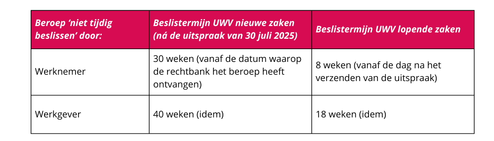 beroep niet tijdig beslissen door 2